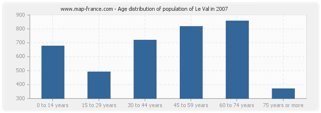 Age distribution of population of Le Val in 2007